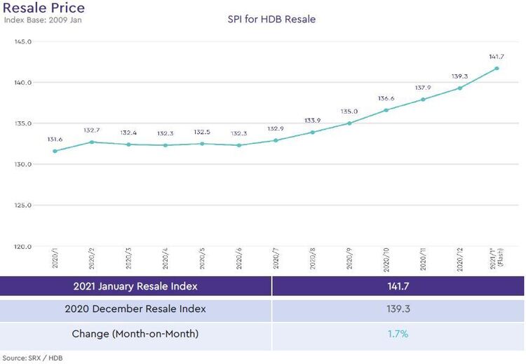 hdb resale price index 2021 january